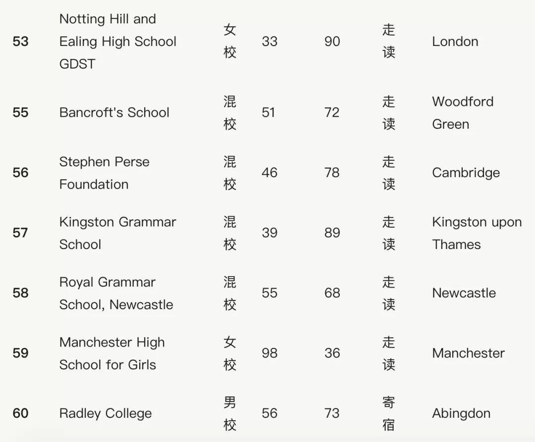 英国中学最新排名TOP榜单，重磅更新TOP学校榜单，你不可错过！