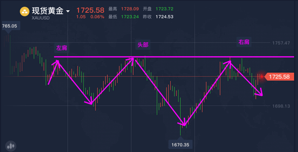 国际黄金走势最新分析