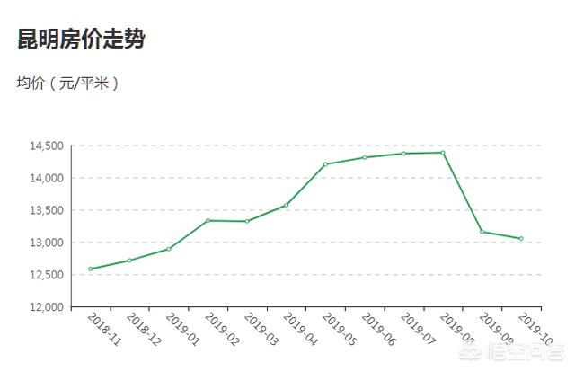 云南楼市最新动态概览