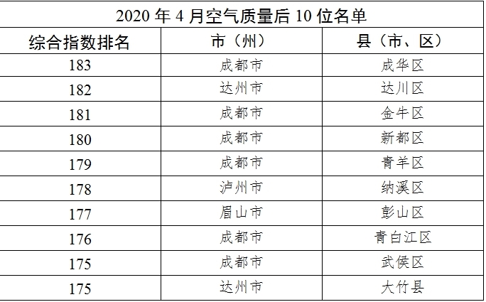 成都空气质量最新排名及我的观察分析