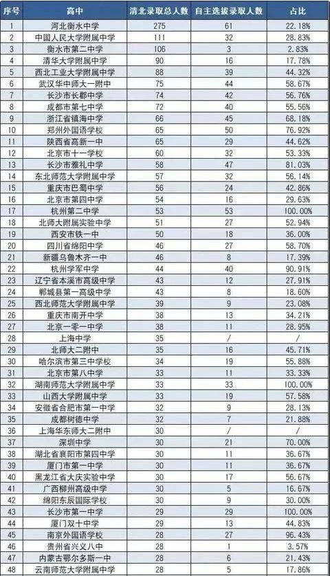 成都中学排名最新更新