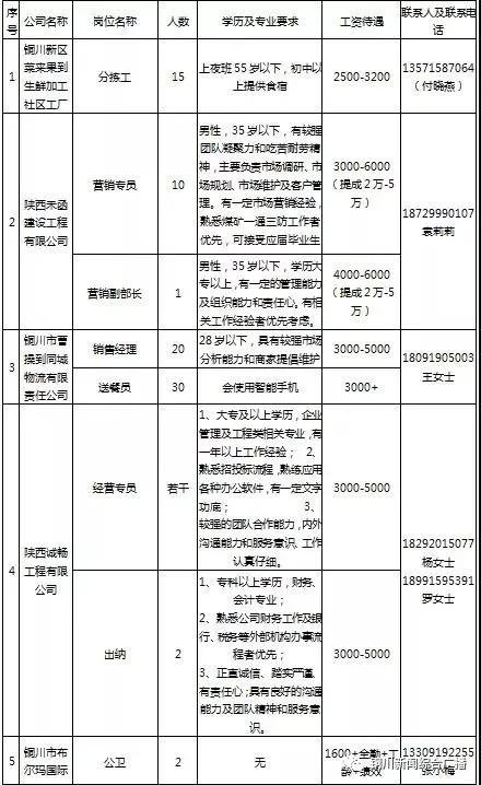 铜川最新招聘信息赶集